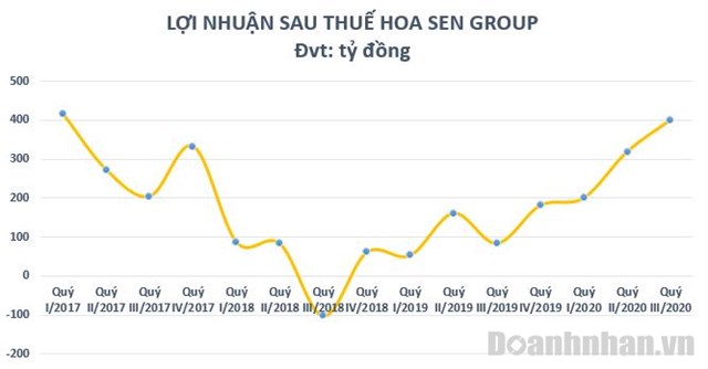 Hoa Sen b&#225;o l&#227;i ngh&#236;n tỷ giữa dịch Covid-19 - Ảnh 1