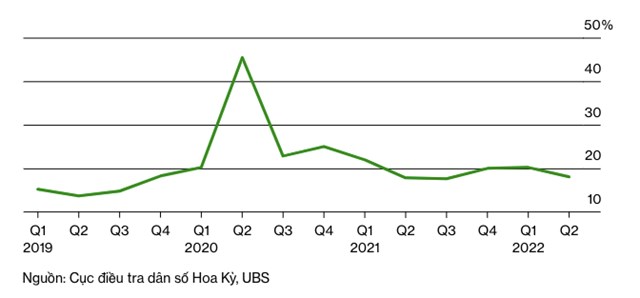 Doanh số b&aacute;n h&agrave;ng may mặc của Mỹ giai đoạn 2019 - 2022. (Ảnh: Bloomberg)