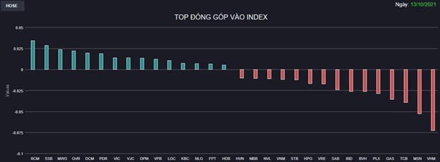 Chứng kho&#225;n 13/10: Bluechips ph&#226;n h&#243;a mạnh, VN-Index một lần nữa thất bại trước ngưỡng 1.400 điểm - Ảnh 1