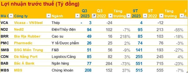 Cập nhật BCTC qu&#253; III/2023: Những CTCK, th&#233;p, ng&#226;n h&#224;ng... đầu ti&#234;n c&#244;ng bố - Ảnh 1