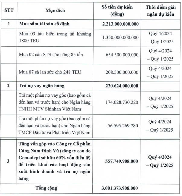 CTCP Gemadept (GMD) sẽ huy động hơn 3.000 tỷ đồng từ việc ch&#224;o b&#225;n hơn 103 triệu cổ phiếu - Ảnh 1