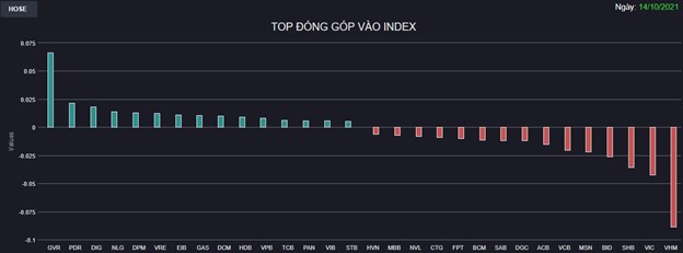 Chứng kho&#225;n 14/10: Thị trường “đỏ vỏ xanh l&#242;ng”, VN-Index giảm nhẹ với số m&#227; tăng &#225;p đảo - Ảnh 1