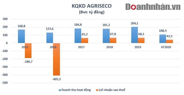 100 đồng vốn g&#243;p của Agribank v&#224;o c&#244;ng ty con chỉ mang về lợi nhuận 1 đồng - Ảnh 1