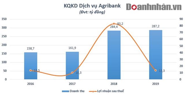 100 đồng vốn g&#243;p của Agribank v&#224;o c&#244;ng ty con chỉ mang về lợi nhuận 1 đồng - Ảnh 3