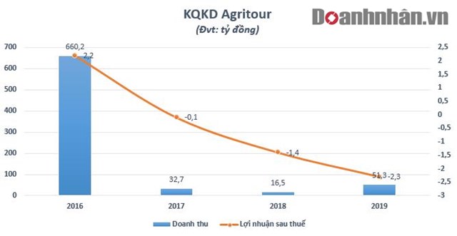 100 đồng vốn g&#243;p của Agribank v&#224;o c&#244;ng ty con chỉ mang về lợi nhuận 1 đồng - Ảnh 4