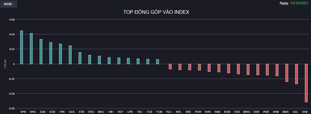 Chứng kho&#225;n 15/10: Bluechips ph&#226;n h&#243;a mạnh, VN-Index th&#234;m một phi&#234;n đi ngang s&#225;t tham chiếu - Ảnh 1