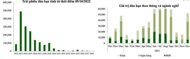 Chứng kho&#225;n Vietcombank (VCBS): khoảng 790 ngh&#236;n tỷ tr&#225;i phiếu doanh nghiệp đ&#225;o hạn trong giai đoạn 2023 - 2024 - Ảnh 1