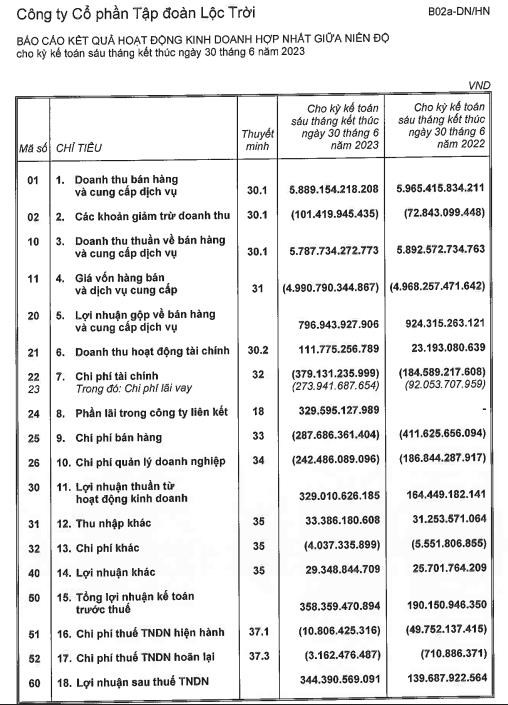 Vừa bị phạt, truy thu thuế hơn 6 tỷ đồng, Tập đo&#224;n Lộc Trời (LTG) chuẩn bị ph&#225;t h&#224;nh 20,1 triệu cổ phiếu để trả cổ tức  - Ảnh 1