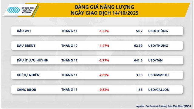 Thị trường h&#224;ng ho&#225;: Lo ngại dư cung đẩy gi&#225; dầu thế giới suy yếu - Ảnh 1
