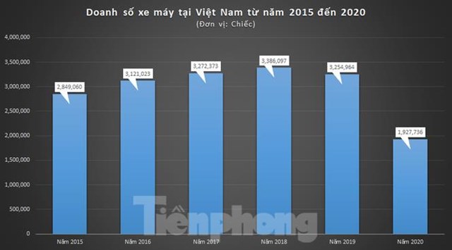 Biểu đồ doanh số xe m&aacute;y tại Việt nam từ năm 2015 đến nay.