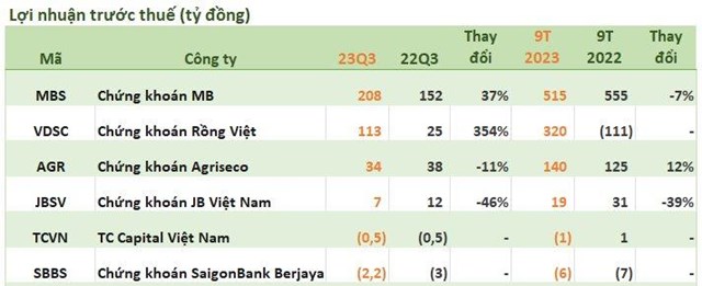 Cập nhật số liệu CTCK ng&#224;y 16/10: Xuất hiện c&#244;ng ty chứng kho&#225;n b&#225;o l&#227;i qu&#253; 3 cao gấp gần 5 lần c&#249;ng kỳ - Ảnh 1