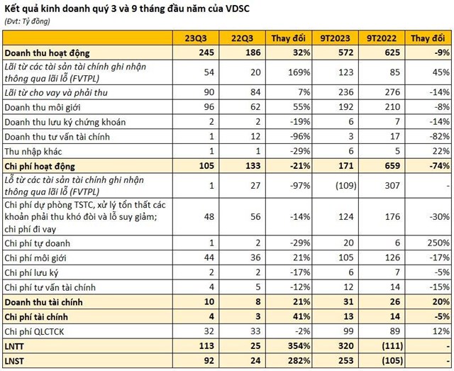 Cập nhật số liệu CTCK ng&#224;y 16/10: Xuất hiện c&#244;ng ty chứng kho&#225;n b&#225;o l&#227;i qu&#253; 3 cao gấp gần 5 lần c&#249;ng kỳ - Ảnh 2