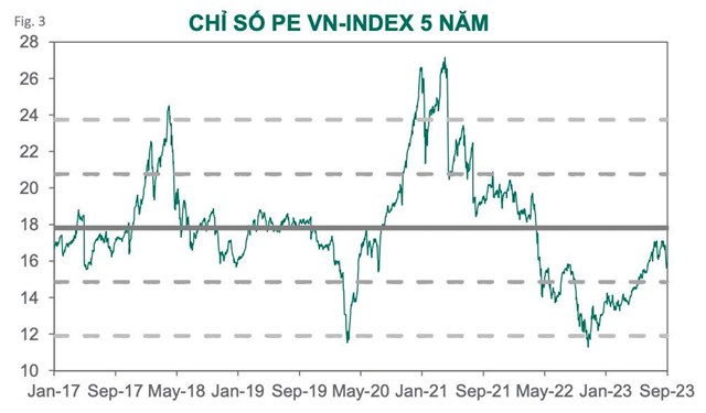 Dragon Capital: Kết quả kinh doanh qu&#253; III c&#243; thể thấp hơn dự kiến nhưng VN-Index sẽ sớm quay lại đ&#224; tăng - Ảnh 2