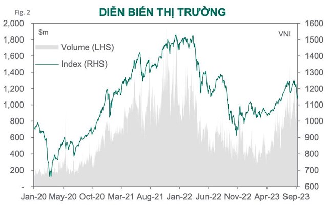 Dragon Capital: Kết quả kinh doanh qu&#253; III c&#243; thể thấp hơn dự kiến nhưng VN-Index sẽ sớm quay lại đ&#224; tăng - Ảnh 1