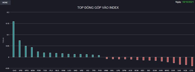 Chứng kho&#225;n 18/10: &#193;p lực b&#225;n gia tăng mạnh v&#249;ng 1.400 điểm, VN-Index bị đẩy l&#249;i về gần tham chiếu - Ảnh 1