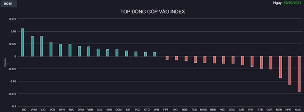Chứng kho&#225;n 19/10: C&#225;c trụ hạng nặng kh&#244;ng đồng thuận, VN-Index quay đầu giảm nhẹ cuối phi&#234;n - Ảnh 1