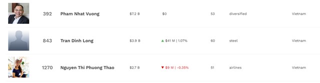 B&agrave; Thảo xếp thứ ba trong số những người gi&agrave;u nhất Việt Nam.Nguồn: Forbes&rsquo; list (ng&agrave;y 19.10)