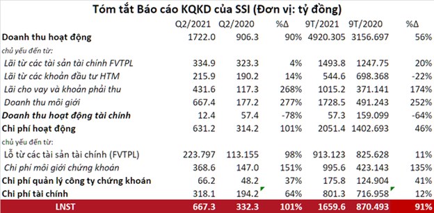 SSI b&#225;o l&#227;i c&#244;ng ty mẹ tăng gấp đ&#244;i, doanh thu hoạt động tăng 90% so với c&#249;ng kỳ  - Ảnh 1
