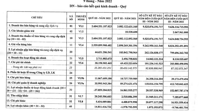 Gang th&#233;p Th&#225;i Nguy&#234;n (TIS) lỗ 25 tỷ đồng trong qu&#253; III, d&#242;ng tiền &#226;m hơn 171 tỷ đồng - Ảnh 1