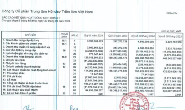 Trung t&#226;m Hội chợ Triển l&#227;m Việt Nam (VEF) b&#225;o l&#227;i 9 th&#225;ng đạt 264,4 tỷ đồng, lợi nhuận gộp tăng so với c&#249;ng kỳ năm ngo&#225;i - Ảnh 1