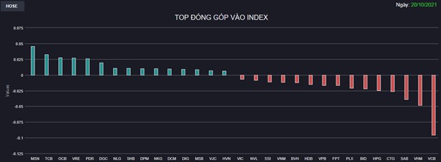 Chứng kho&#225;n 20/10: Thị trường chưa muốn điều chỉnh, VN-Index lại về s&#225;t tham chiếu sau c&#250; “flashsale” cuối phi&#234;n - Ảnh 1
