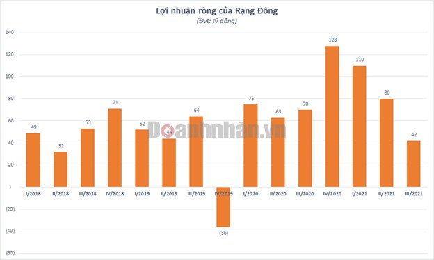 Lợi nhuận qu&#253; 3/2021 giảm 40%, Rạng Đ&#244;ng (RAL) vẫn &#226;m nặng d&#242;ng tiền kinh doanh - Ảnh 1