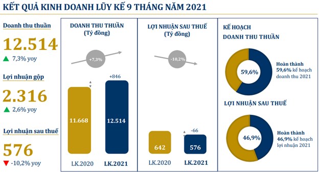 PNJ lỗ qu&#253; thứ 3 li&#234;n tiếp - Ảnh 1