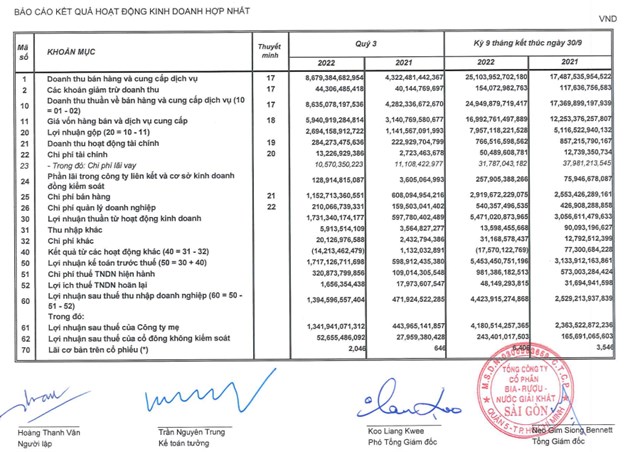 Nguồn: B&aacute;o c&aacute;o t&agrave;i ch&iacute;nh qu&yacute; III/2022 của Sabeco
