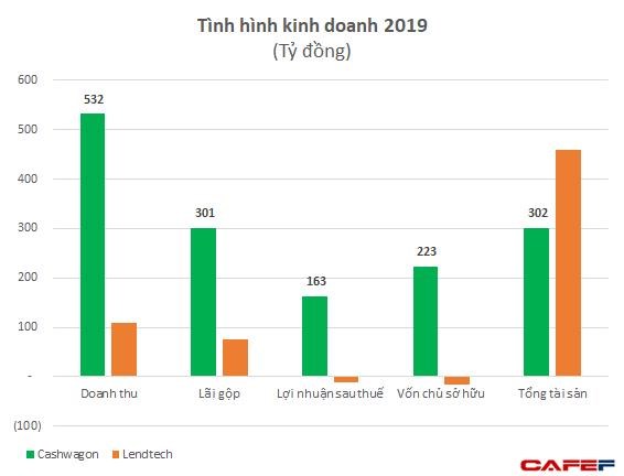 Si&#234;u lợi nhuận của c&#225;c app cho vay online: Bỏ v&#224;i đồng vốn, Cashwagon l&#227;i 163 tỷ đồng năm 2019 - Ảnh 2