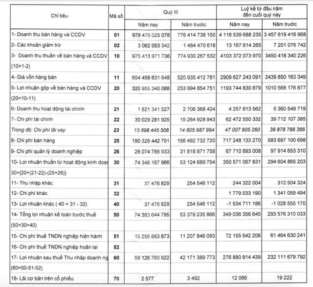 Nguồn: B&aacute;o c&aacute;o t&agrave;i ch&iacute;nh qu&yacute; III/2022 của RAL
