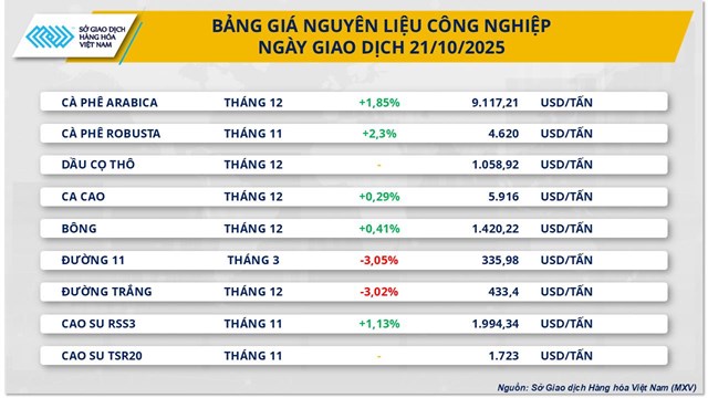 Thị trường h&#224;ng ho&#225;: Gi&#225; bạc lao dốc, c&#224; ph&#234; ngược d&#242;ng - Ảnh 2