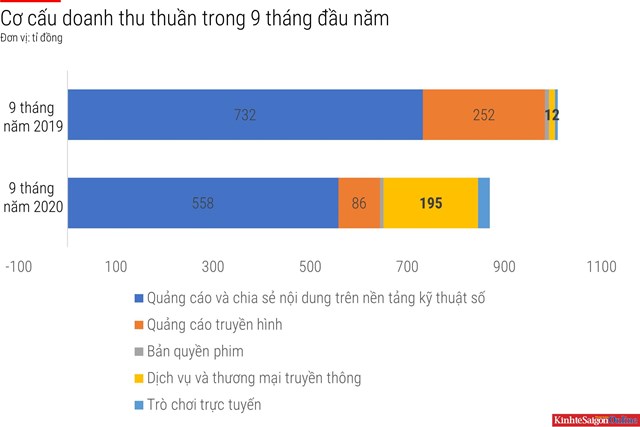 Thương vụ T&#226;n Hiệp Ph&#225;t gi&#250;p Yeah1 tự tin ‘đổi m&#224;u’ chiến lược - Ảnh 1