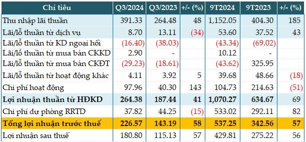 Kết quả kinh doanh Qu&yacute; III/2024 của&nbsp;EVF (Đvt: Tỷ đồng)