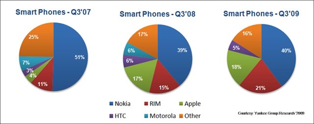 Nokia thống trị thị trường điện thoại trong năm 2007 (Ảnh: Yankee Group Research)