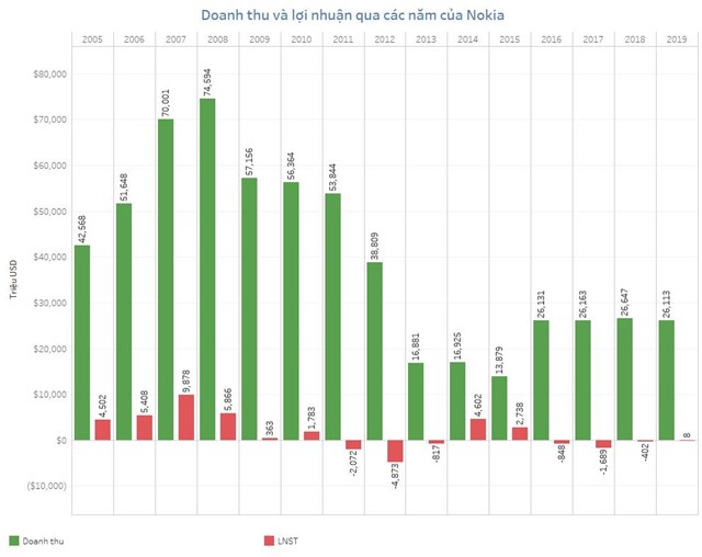 Từ năm 2011 đến 2013, lợi nhuận sau thuế của Nokia lu&ocirc;n ở mức &acirc;m (Nguồn data: Macro Trend)