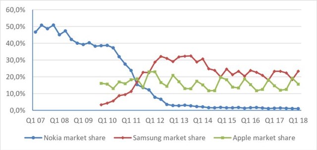 Thị phần của Nokia giảm mạnh xuống chỉ c&ograve;n dưới 5% v&agrave;o năm 2018 (Ảnh: Elżbieta Rychłowska-Musiał, ResearchGate)