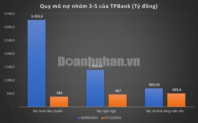 Kinh doanh bết b&#225;t, nợ xấu TPBank c&#242;n tăng vọt l&#234;n gần 3% - Ảnh 1