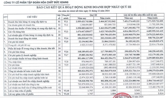 Lợi nhuận 9 th&#225;ng &#39;đi l&#249;i&#39;, H&#243;a chất Đức Giang (DGC) sắp chi hơn 1.200 tỷ đồng trả tiền cổ tức - Ảnh 1