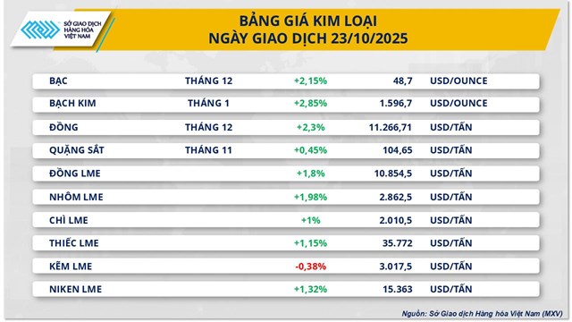 Thị trường h&#224;ng ho&#225;: Lo ngại gi&#225;n đoạn nguồn cung k&#233;o sắc xanh quay lại - Ảnh 2