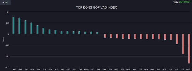 Chứng kho&#225;n 25/10: Lực b&#225;n gia tăng tr&#234;n nh&#243;m vốn h&#243;a lớn, VN-Index đảo chiều giảm gần 4 điểm - Ảnh 1