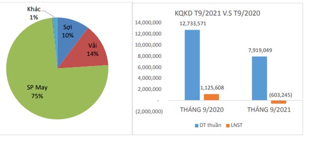 Lỗ th&#225;ng thứ 2 li&#234;n tiếp, Dệt may Th&#224;nh C&#244;ng (TCM) thực hiện chưa đến 40% kế hoạch sau 9 th&#225;ng - Ảnh 1