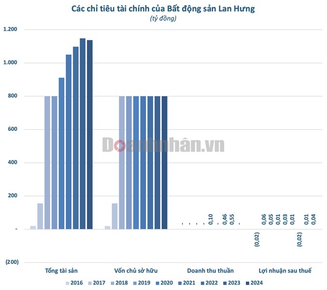 Bí ẩn 'đế chế' BĐS Lan Hưng: Vốn 800 tỷ, đề xuất dự án khắp các tỉnh thành, kết quả kinh doanh liệu có tương xứng? - Ảnh 1 Bí ẩn 'đế chế' BĐS Lan Hưng: Vốn 800 tỷ, đề xuất dự án khắp các tỉnh thành, kết quả kinh doanh liệu có tương xứng? - Ảnh 1