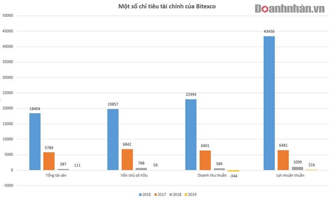 C&#244;ng ty của em trai &#244;ng Vũ Quang Hội Bitexco: Đại gia năng lượng mới nổi - Ảnh 1