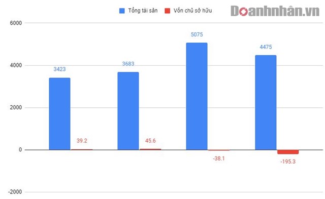 Một số chỉ số t&agrave;i ch&iacute;nh của Đại Nam Corp (2016 - 2019)