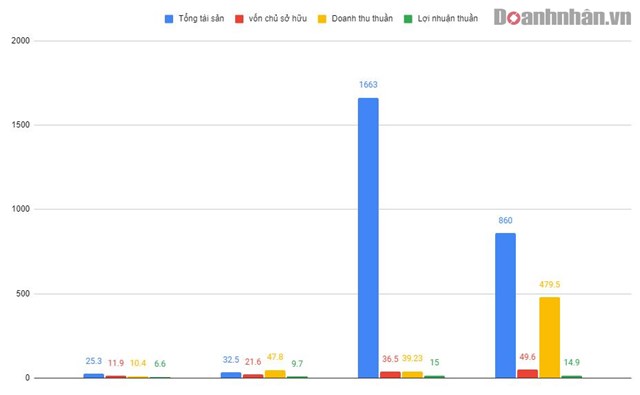 Một số chỉ ti&ecirc;u t&agrave;i ch&iacute;nh của C&ocirc;ng ty X&acirc;y dựng Đại Nam (2016 - 2019)