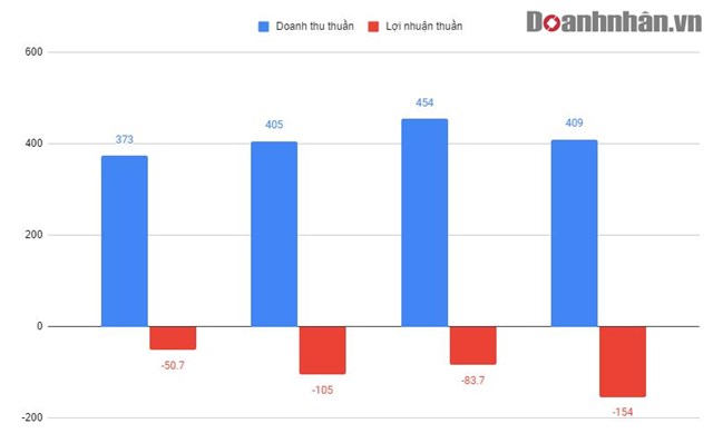 Kết quả kinh doanh của Đại Nam Group (2016 - 2019)