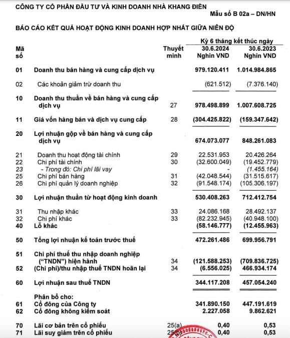 Nh&#224; Khang Điền (KDH) giải thể hai c&#244;ng ty con c&#243; tổng vốn điều lệ l&#224; 240 tỷ đồng - Ảnh 1