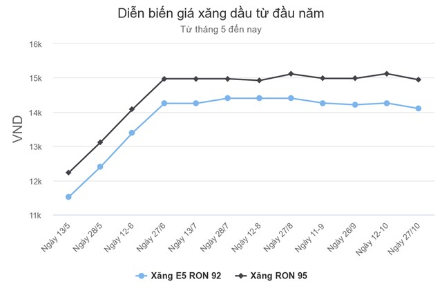 Gi&#225; xăng giảm, dầu tăng - Ảnh 1