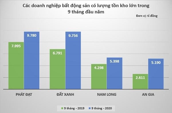 H&#224;ng tồn chất đống, doanh nghiệp bất động sản chật vật t&#236;m c&#225;ch tăng trưởng - Ảnh 1