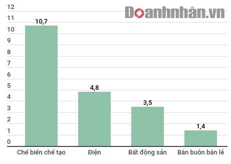 C&aacute;c lĩnh vực thu h&uacute;t vốn đăng k&yacute; mới lớn nhất trong 10 th&aacute;ng năm 2020. Đơn vị: tỷ USD.